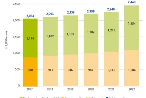 New on Plastics Today: Global market for bioplastics to grow by 20%